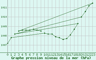 Courbe de la pression atmosphrique pour Gunnarn