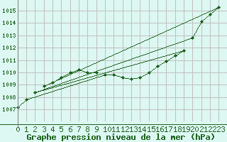 Courbe de la pression atmosphrique pour Lillehammer-Saetherengen