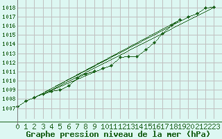 Courbe de la pression atmosphrique pour Usti Nad Labem