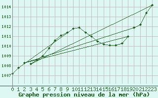 Courbe de la pression atmosphrique pour Verges (Esp)