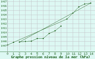 Courbe de la pression atmosphrique pour Ofunato