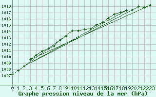 Courbe de la pression atmosphrique pour Neu Ulrichstein