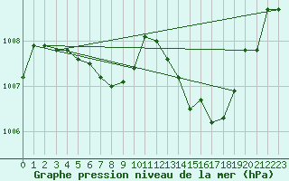 Courbe de la pression atmosphrique pour Dole-Tavaux (39)
