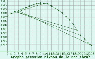 Courbe de la pression atmosphrique pour Nottingham Weather Centre