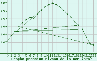 Courbe de la pression atmosphrique pour Drumalbin