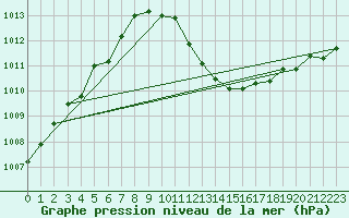 Courbe de la pression atmosphrique pour Braintree Andrewsfield