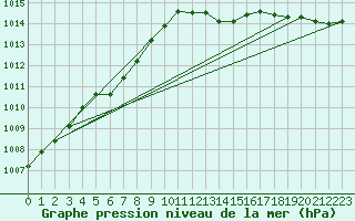 Courbe de la pression atmosphrique pour Haegen (67)