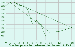 Courbe de la pression atmosphrique pour Luang-Prabang