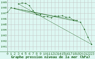 Courbe de la pression atmosphrique pour Roros