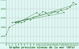 Courbe de la pression atmosphrique pour Jokkmokk FPL