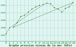 Courbe de la pression atmosphrique pour Langenlois