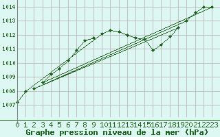 Courbe de la pression atmosphrique pour Bouveret