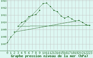 Courbe de la pression atmosphrique pour Mullingar