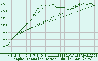 Courbe de la pression atmosphrique pour Oehringen