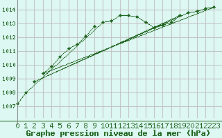 Courbe de la pression atmosphrique pour Christnach (Lu)