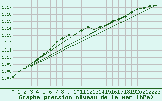 Courbe de la pression atmosphrique pour Gottfrieding