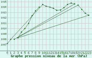 Courbe de la pression atmosphrique pour Bischofshofen