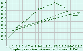 Courbe de la pression atmosphrique pour Pointe de Chassiron (17)
