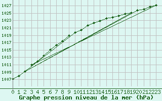 Courbe de la pression atmosphrique pour Pernaja Orrengrund