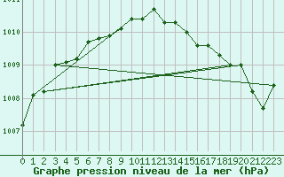 Courbe de la pression atmosphrique pour Lagarrigue (81)