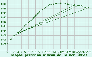 Courbe de la pression atmosphrique pour Baltasound