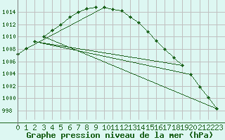 Courbe de la pression atmosphrique pour Greifswalder Oie