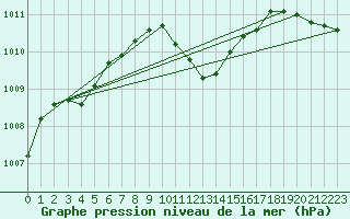 Courbe de la pression atmosphrique pour Meiringen
