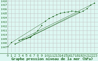 Courbe de la pression atmosphrique pour Ile Rousse (2B)