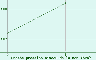 Courbe de la pression atmosphrique pour Lefke