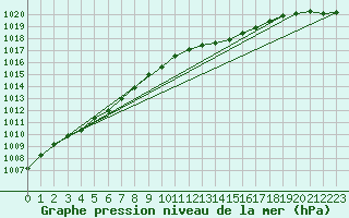 Courbe de la pression atmosphrique pour Manston (UK)