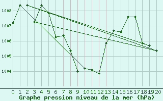 Courbe de la pression atmosphrique pour Thoen