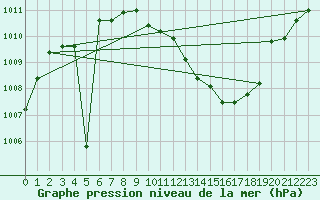 Courbe de la pression atmosphrique pour Michelstadt-Vielbrunn