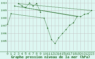 Courbe de la pression atmosphrique pour Roth