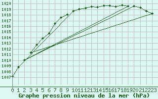 Courbe de la pression atmosphrique pour Potsdam