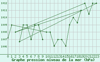 Courbe de la pression atmosphrique pour Guriat