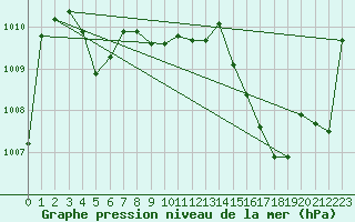 Courbe de la pression atmosphrique pour La Chapelle-Aubareil (24)