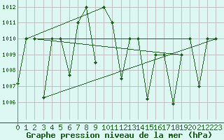 Courbe de la pression atmosphrique pour Timimoun