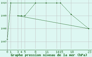 Courbe de la pression atmosphrique pour Lattakia