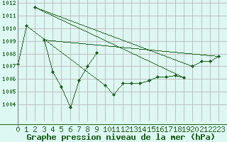 Courbe de la pression atmosphrique pour Nostang (56)