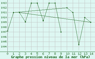 Courbe de la pression atmosphrique pour Prince Abdulmajeed Bin Abdulaz