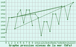 Courbe de la pression atmosphrique pour Tabuk