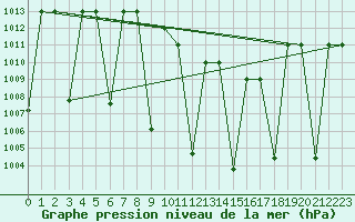 Courbe de la pression atmosphrique pour Ankara / Etimesgut