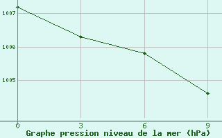 Courbe de la pression atmosphrique pour Huadian