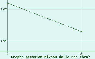 Courbe de la pression atmosphrique pour Alekseevka