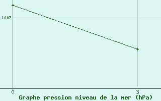 Courbe de la pression atmosphrique pour Xingren