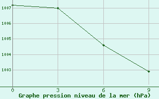 Courbe de la pression atmosphrique pour Zhongning