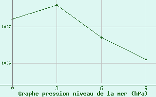 Courbe de la pression atmosphrique pour Ustyuzhna