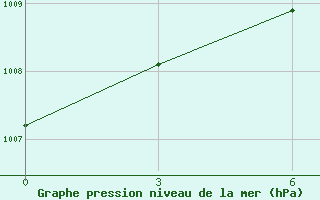 Courbe de la pression atmosphrique pour Zhigalovo