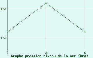 Courbe de la pression atmosphrique pour Haikou