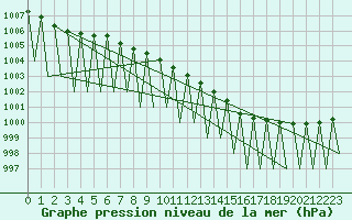 Courbe de la pression atmosphrique pour Gallivare